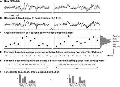 Data-Driven Analysis of EEG Reveals Concomitant Superficial Sleep During Deep Sleep in Insomnia Disorder